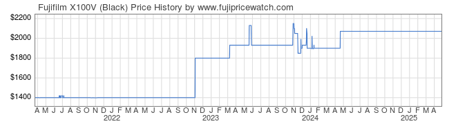 Price History Graph for Fujifilm X100V (Black)