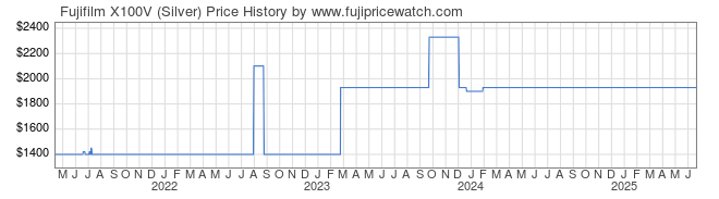 Price History Graph for Fujifilm X100V (Silver)