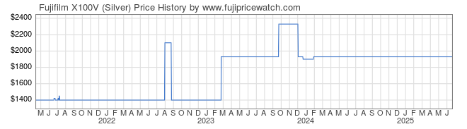 Price History Graph for Fujifilm X100V (Silver)