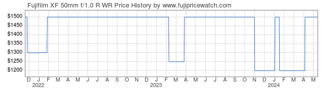 Price History Graph for Fujifilm XF 50mm f/1.0 R WR