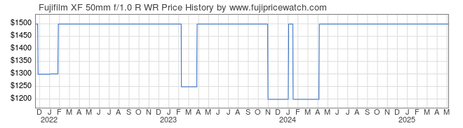 Price History Graph for Fujifilm XF 50mm f/1.0 R WR