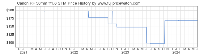 Price History Graph for Canon RF 50mm f/1.8 STM