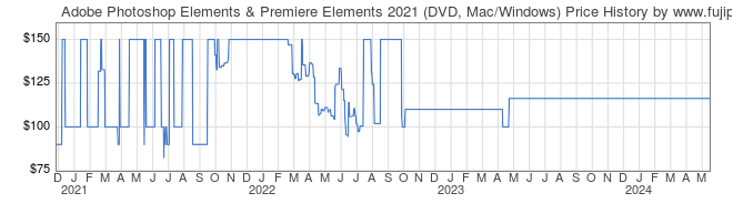 Price History Graph for Adobe Photoshop Elements & Premiere Elements 2021 (DVD, Mac/Windows)