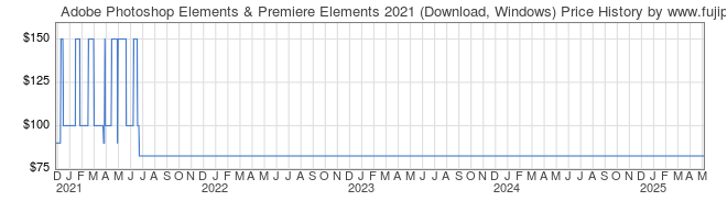 Price History Graph for Adobe Photoshop Elements & Premiere Elements 2021 (Download, Windows)