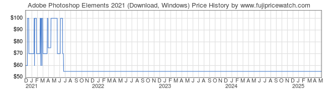 Price History Graph for Adobe Photoshop Elements 2021 (Download, Windows)