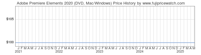 Price History Graph for Adobe Premiere Elements 2020 (DVD, Mac/Windows)