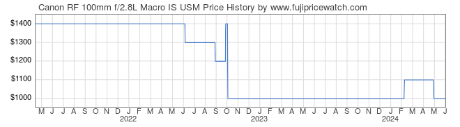 Price History Graph for Canon RF 100mm f/2.8L Macro IS USM