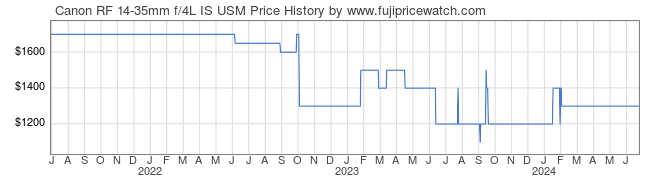 Price History Graph for Canon RF 14-35mm f/4L IS USM