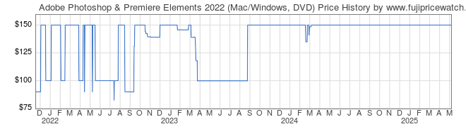 Price History Graph for Adobe Photoshop & Premiere Elements 2022 (Mac/Windows, DVD)