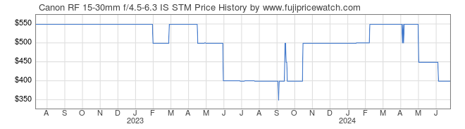 Price History Graph for Canon RF 15-30mm f/4.5-6.3 IS STM