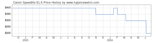 Price History Graph for Canon Speedlite EL-5