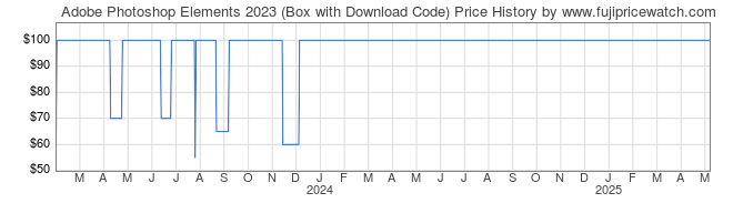 Price History Graph for Adobe Photoshop Elements 2023 (Box with Download Code)