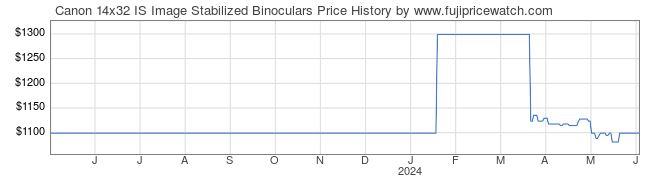 Price History Graph for Canon 14x32 IS Image Stabilized Binoculars