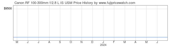 Price History Graph for Canon RF 100-300mm f/2.8 L IS USM