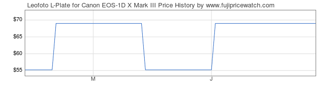 Price History Graph for Leofoto L-Plate for Canon EOS-1D X Mark III