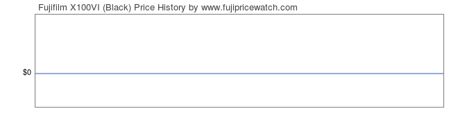 Price History Graph for Fujifilm X100VI (Black)