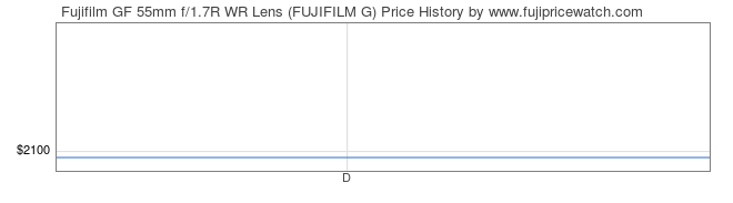 Price History Graph for Fujifilm GF 55mm f/1.7R WR Lens (FUJIFILM G)